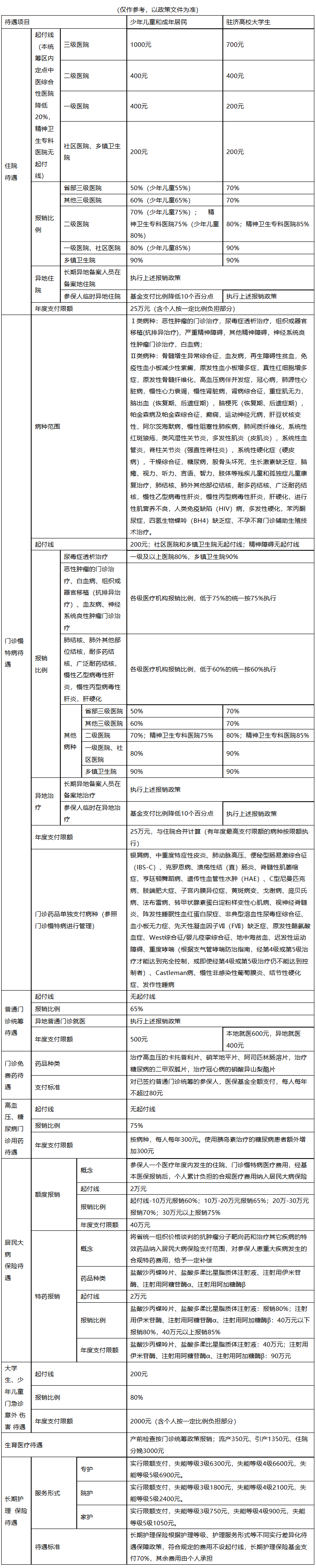 拉萨医保报销范围(城乡居民医保报销范围)