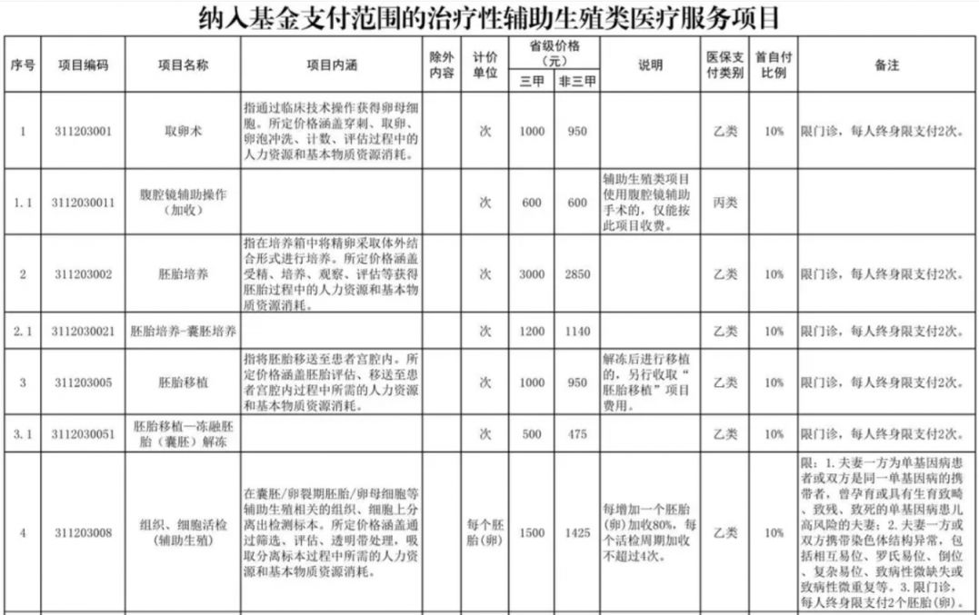 拉萨辅助生殖纳入医保(辅助生殖纳入医保惠及百万人)