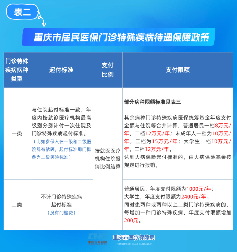 拉萨重庆医保(重庆医保要交多少年才能终身享受)